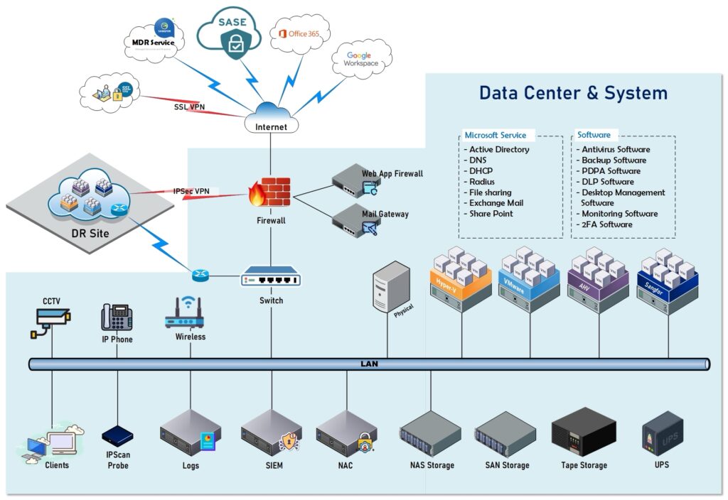 Diagram of PEnSo's overall IT solutions